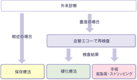 下肢静脈瘤の治療までの流れ